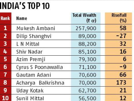 भारत के टॉप 10 बिजनेसमैन की सूची में बालकृष्ण 4 Hello Uttarakhand News »