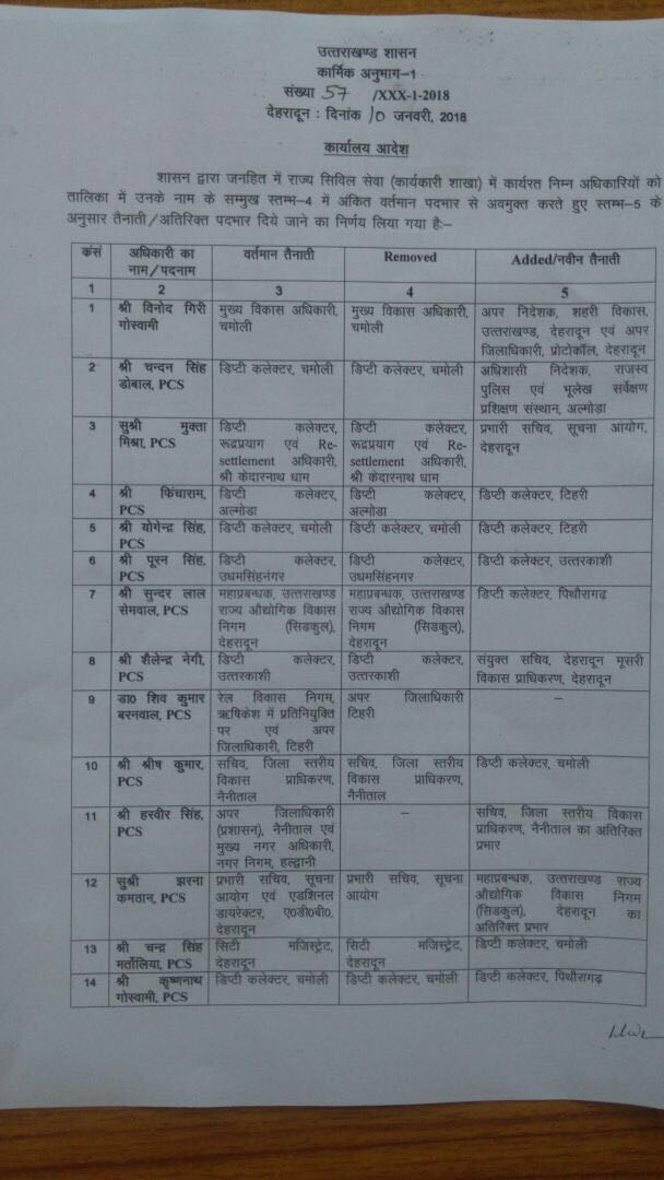 क्या राज्य में PCS अधिकारीयों के तबादलों में अनुभवों को नज़र अंदाज़ तो नहीं किया? 2 Hello Uttarakhand News »