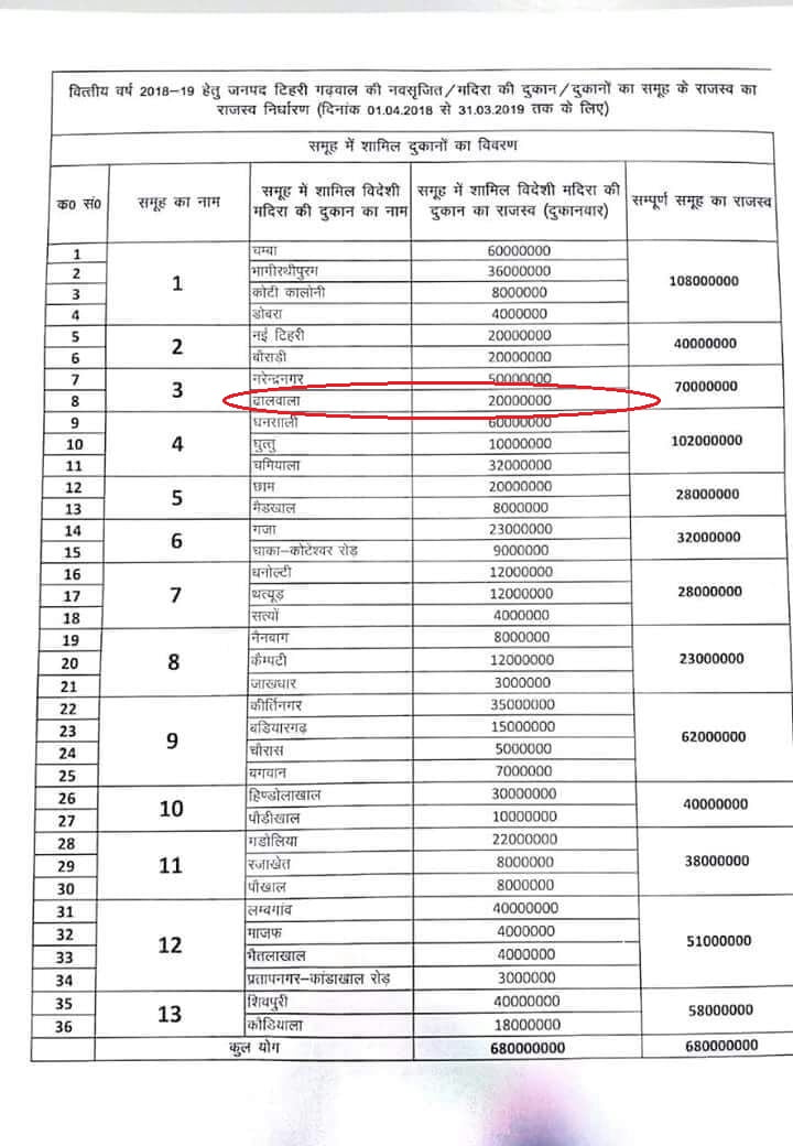 तीर्थ नगरी में त्रिवेंद्र सरकार खोलेगी शराब का ठेका! 2 Hello Uttarakhand News »