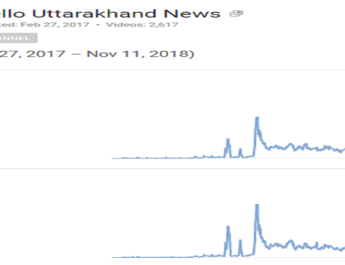 हैलो उत्तराखंड न्यूज़ को 20 महीने के सफ़र में मिला दर्शकों का भरपूर प्यार 3 Hello Uttarakhand News »