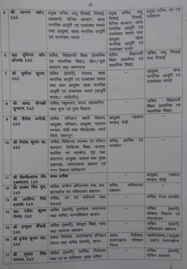 उत्तराखंड: आईएएस पीसीएस अधिकारियों की जिम्मेदारियों में बड़ा फेरबदल 3 Hello Uttarakhand News »