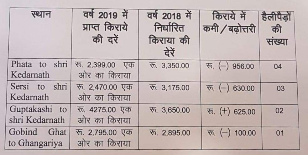 केदारनाथ और हेमकुंड का हेली किराया की दरें तय, जाने.. 2 केदारनाथ और हेमकुंड का हेली किराया की दरें तय, जाने.. 2 Hello Uttarakhand News »