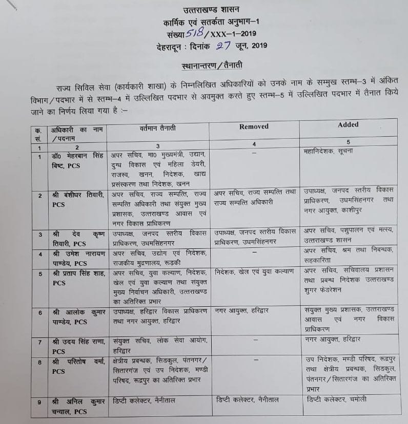 उत्तराखंड: बड़े स्तर पर IAS और PCS अधिकारीयों के कार्य क्षेत्र में बदलाव और तबादले 3 Hello Uttarakhand News »