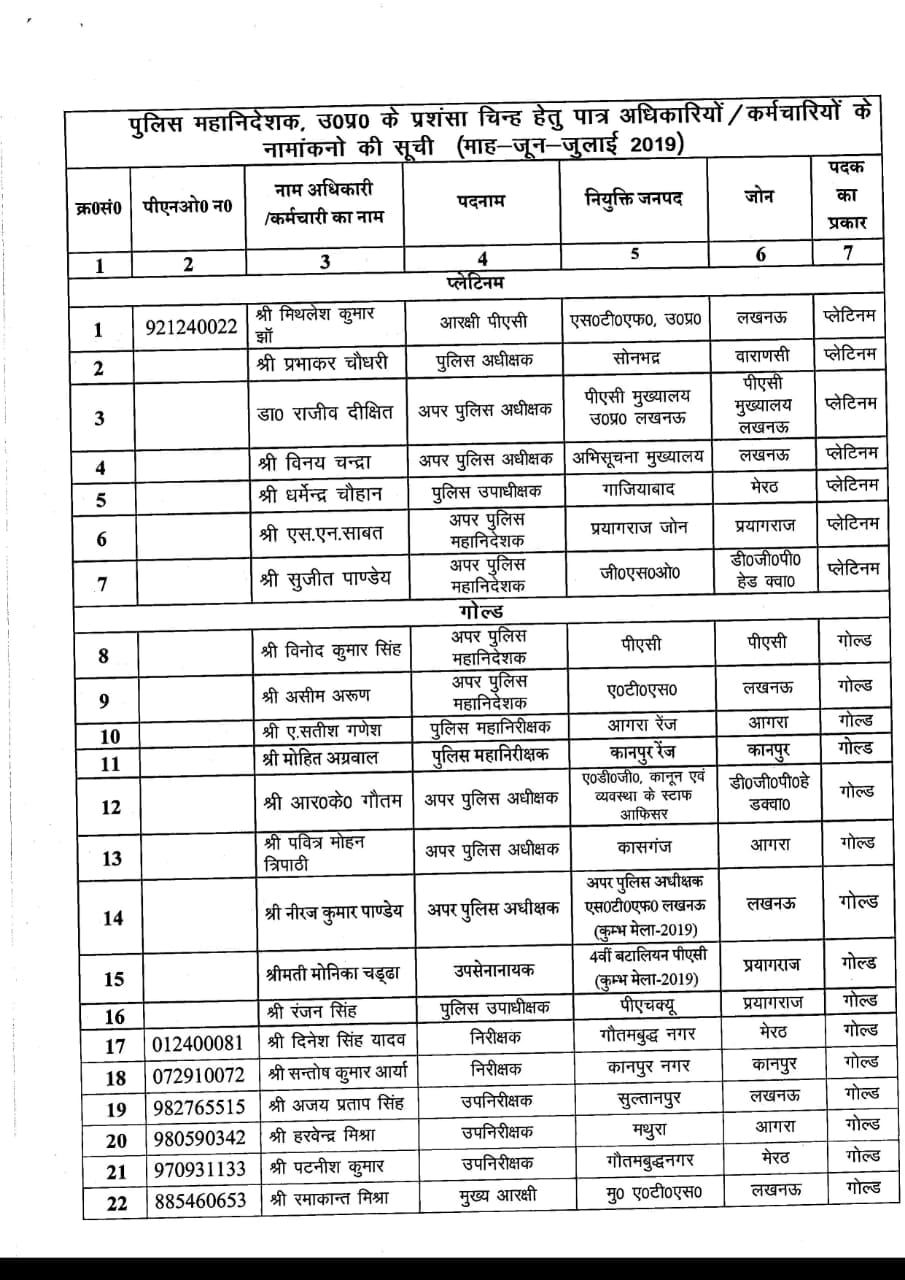 116 पुलिस कार्मिकों को उत्कृष्ट काम के लिए मिलेगा डीजीपी का प्रशंसा चिह्न 4 Hello Uttarakhand News »