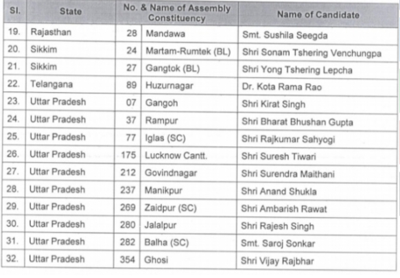 बीजेपी ने 13 राज्‍यों में 32 उम्‍मीदवारों की घोषणा , देखें किसे मिली कमान 3 Hello Uttarakhand News »