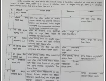 उत्तराखंड: 6 IAS अधिकारियों और 1 PCS अधिकारी के दायित्वों में फेरबदल 4 Hello Uttarakhand News »