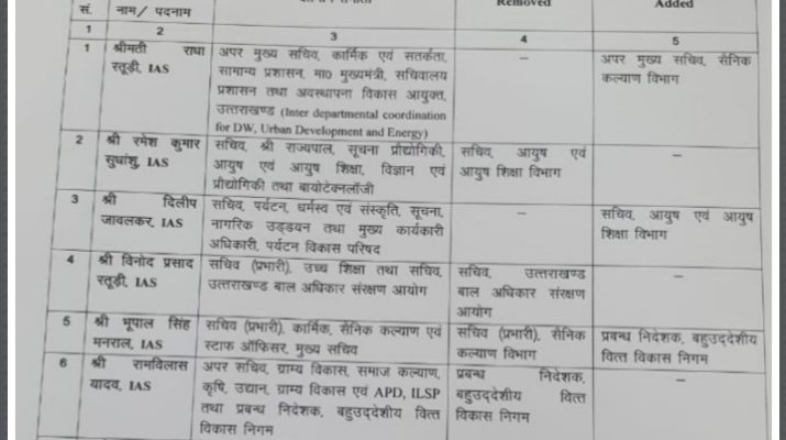 उत्तराखंड: 6 IAS अधिकारियों और 1 PCS अधिकारी के दायित्वों में फेरबदल 1 उत्तराखंड: 6 IAS अधिकारियों और 1 PCS अधिकारी के दायित्वों में फेरबदल 1 Hello Uttarakhand News »