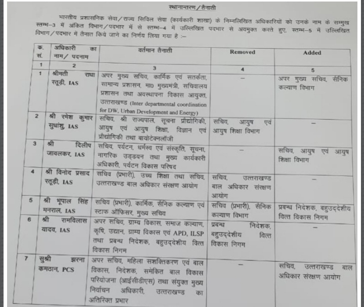 उत्तराखंड: 6 IAS अधिकारियों और 1 PCS अधिकारी के दायित्वों में फेरबदल 2 उत्तराखंड: 6 IAS अधिकारियों और 1 PCS अधिकारी के दायित्वों में फेरबदल 2 Hello Uttarakhand News »