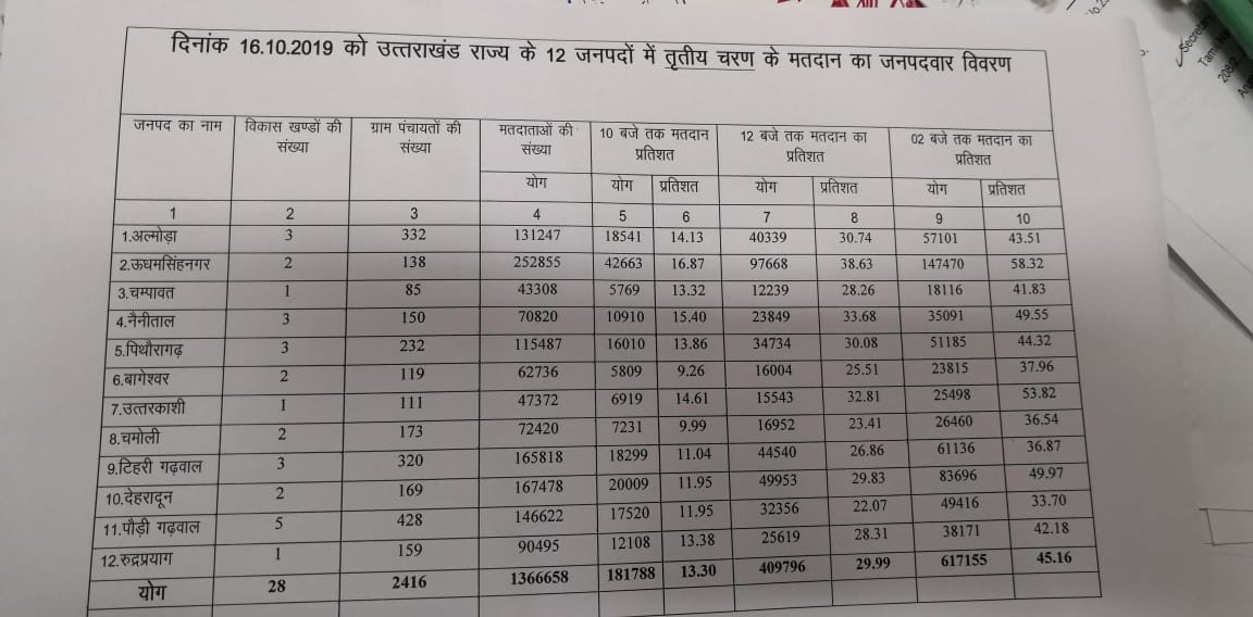 उत्तराखंड पंचायत चुनाव का अंतिम चरण का मतदान, जानिए मतदान प्रतिशत.. 2 Hello Uttarakhand News »