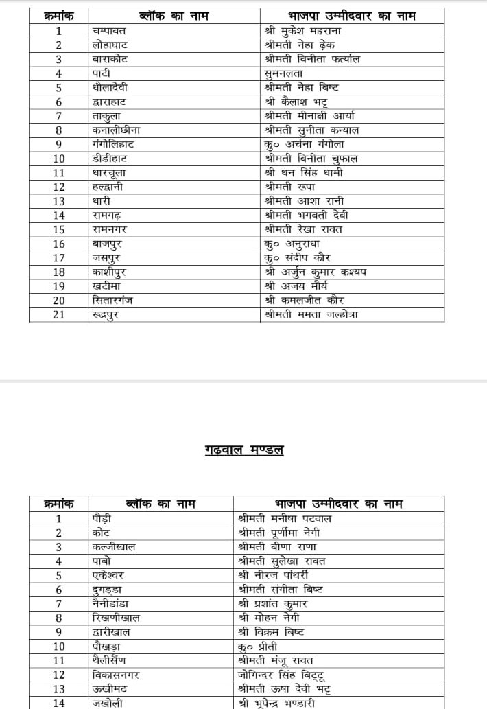 उत्तराखंड: भाजपा ने जारी की ब्लाक प्रमुख उम्मीदवारों की सूची.. 2 Hello Uttarakhand News »
