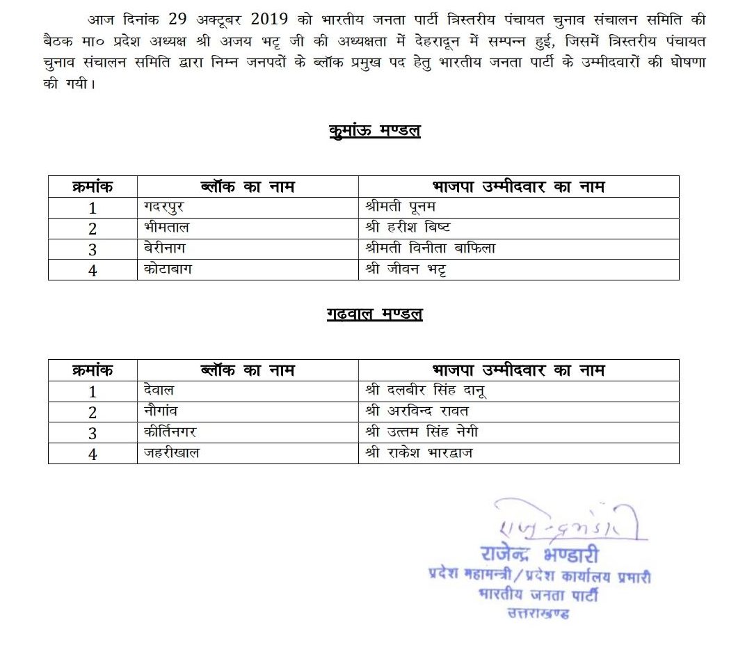 उत्तराखंड: भाजपा ने ज़िला पंचायत अध्यक्ष के 12 पदों में से 9 पदों पर घोषित किए उम्मीदवार 2 Hello Uttarakhand News »