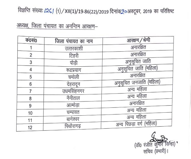 उत्तराखंड: जिला पंचायत अध्यक्ष के लिए अनंतिम आरक्षण जारी, जानिए स्थिति.. 2 उत्तराखंड: जिला पंचायत अध्यक्ष के लिए अनंतिम आरक्षण जारी, जानिए स्थिति.. 2 Hello Uttarakhand News »