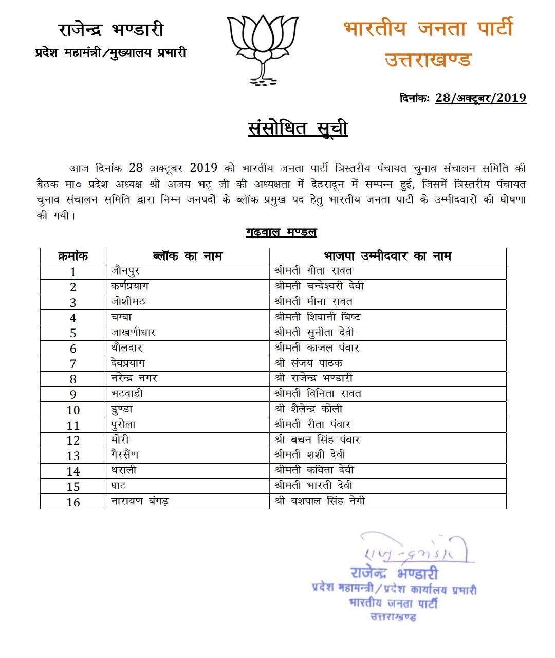पंचायत चुनाव: ब्लॉक प्रमुख के लिए भाजपा की नई सूची जारी, पंचायत अध्यक्ष के नौ, ब्लॉक प्रमुखों के 51 प्रत्याशी घोषित 2 Hello Uttarakhand News »