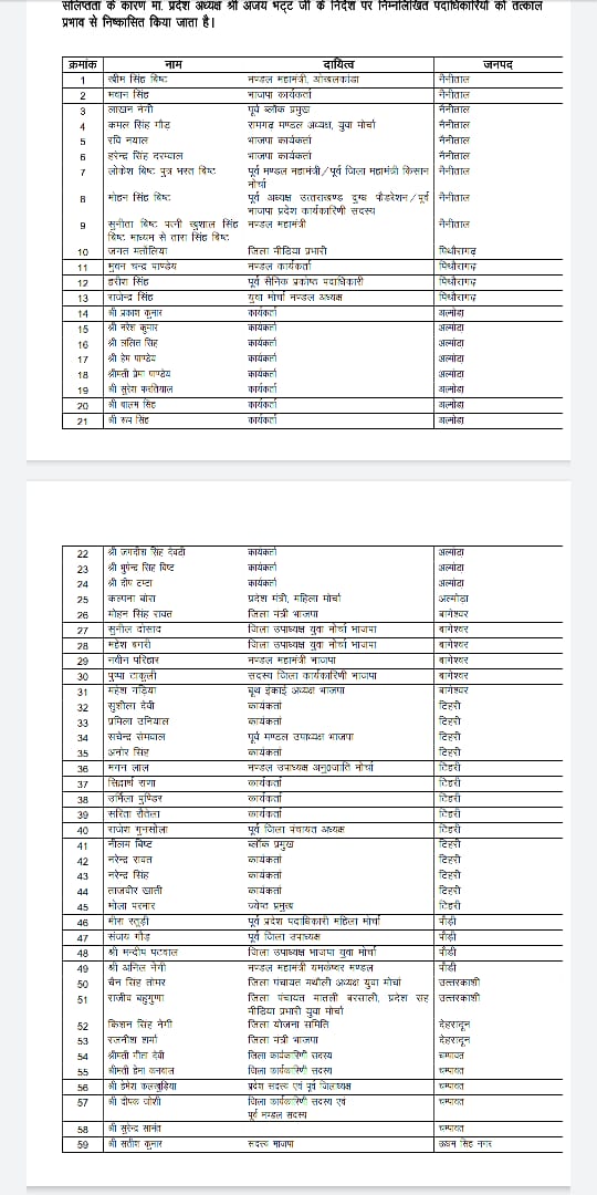 देहरादून: पंचायत चुनाव लड़ रहे बागी प्रत्याशियों के खिलाफ चला भाजपा का डंडा 2 Hello Uttarakhand News »