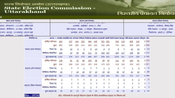 उत्तराखंड पंचायत चुनाव: जाने ग्राम प्रधान, क्षेत्र और जिला पंचायत परिणाम.. 1 Hello Uttarakhand News »
