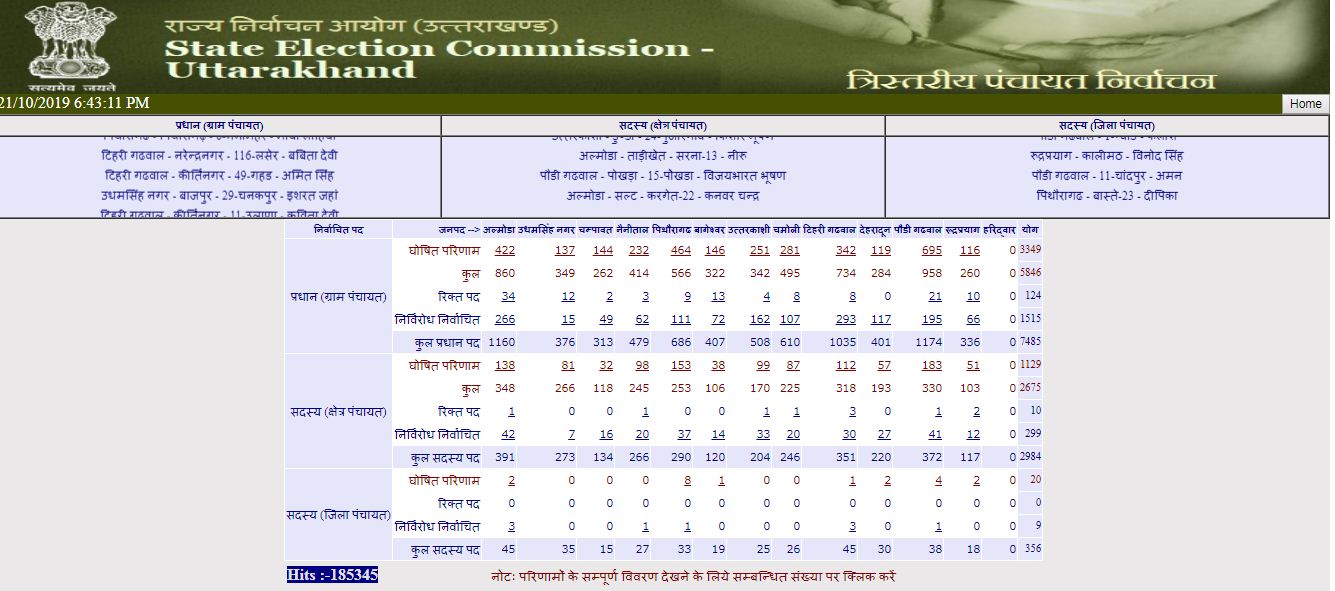 उत्तराखंड पंचायत चुनाव: जाने ग्राम प्रधान, क्षेत्र और जिला पंचायत परिणाम.. 2 Hello Uttarakhand News »