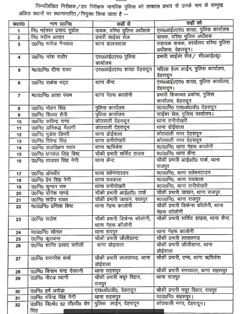 देहरादून: निरीक्षक/उपनिरीक्षकों के बंपर ट्रान्सफर, थानों में नियुक्त हुए वरिष्ठ उप निरीक्षक, देखिए सूची.. 2 देहरादून: निरीक्षक/उपनिरीक्षकों के बंपर ट्रान्सफर, थानों में नियुक्त हुए वरिष्ठ उप निरीक्षक, देखिए सूची.. 2 Hello Uttarakhand News »