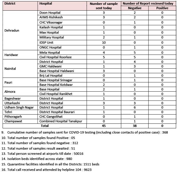 उत्तराखंड कोरोनावायरस (कोविद -19) डेटा - स्वास्थ्य बुलेटिन-27 मार्च, 2020 3 Hello Uttarakhand News »