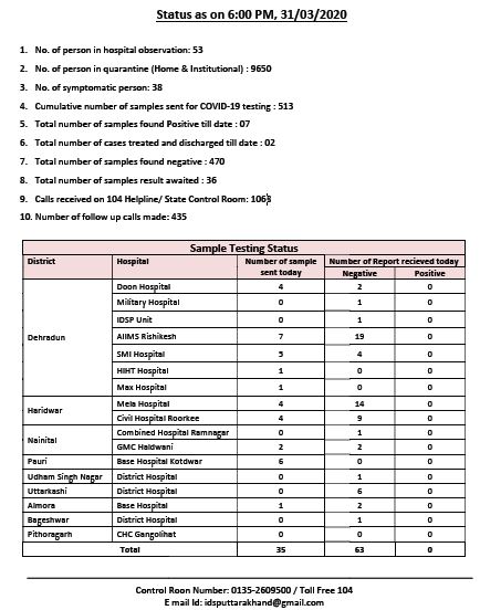 उत्तराखंड कोरोना हेल्थ बुलेटिन-31 /03/2020 शाम 6 बजे तक: 2 Hello Uttarakhand News »