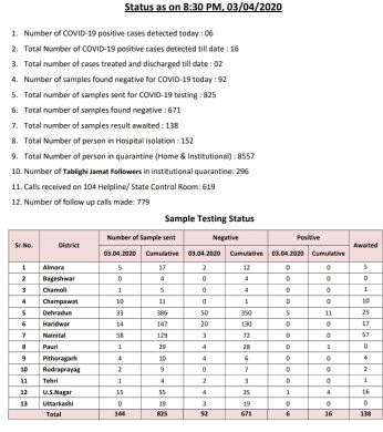 हेल्थ बुलिटीन में 6 नए मरीजों की हुई कोरोनावायर्स की पुष्टि, देखें आज का हेल्थ बुलिटीन 2 Hello Uttarakhand News &raquo;