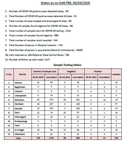 उत्तराखंड कोरोना वायरस स्वास्थ्य बुलेटिन, आज मिले है 5 और कोरोना पॉजिटिव मरीज़, अब संख्या हुई 31 2 Hello Uttarakhand News »