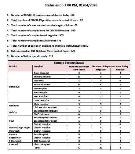 उत्तराखंड कोरोना वायरस स्वास्थ्य बुलेटिन (COVID-19) 7:00 PM, 01/04/2020 2 उत्तराखंड कोरोना वायरस स्वास्थ्य बुलेटिन (COVID-19) 7:00 PM, 01/04/2020 2 Hello Uttarakhand News »