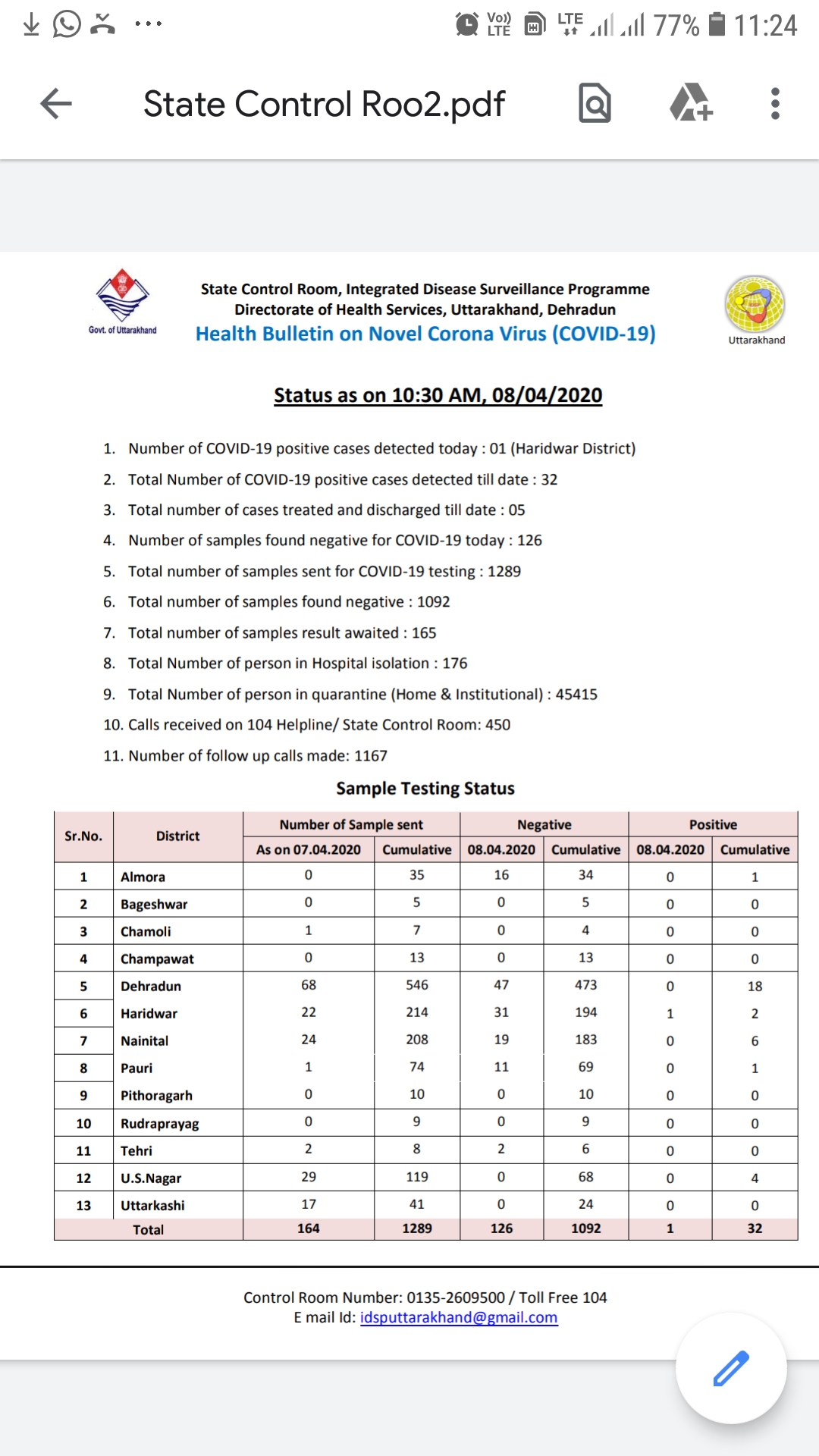 कोरोना वायरस पर स्वास्थ्य बुलेटिन (COVID-19), 10:30 AM, 08/04/2020, नकारात्मक पाए गए नमूनों की संख्या 126 2 Hello Uttarakhand News »
