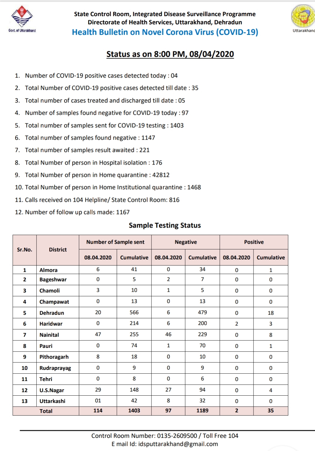 फिर बड़ा संक्रमित मरीज़ों की संख्या, अब बढ़ कर हुई 35, आज नकारात्मक पाए गए नमूनों की संख्या 97 2 Hello Uttarakhand News &raquo;