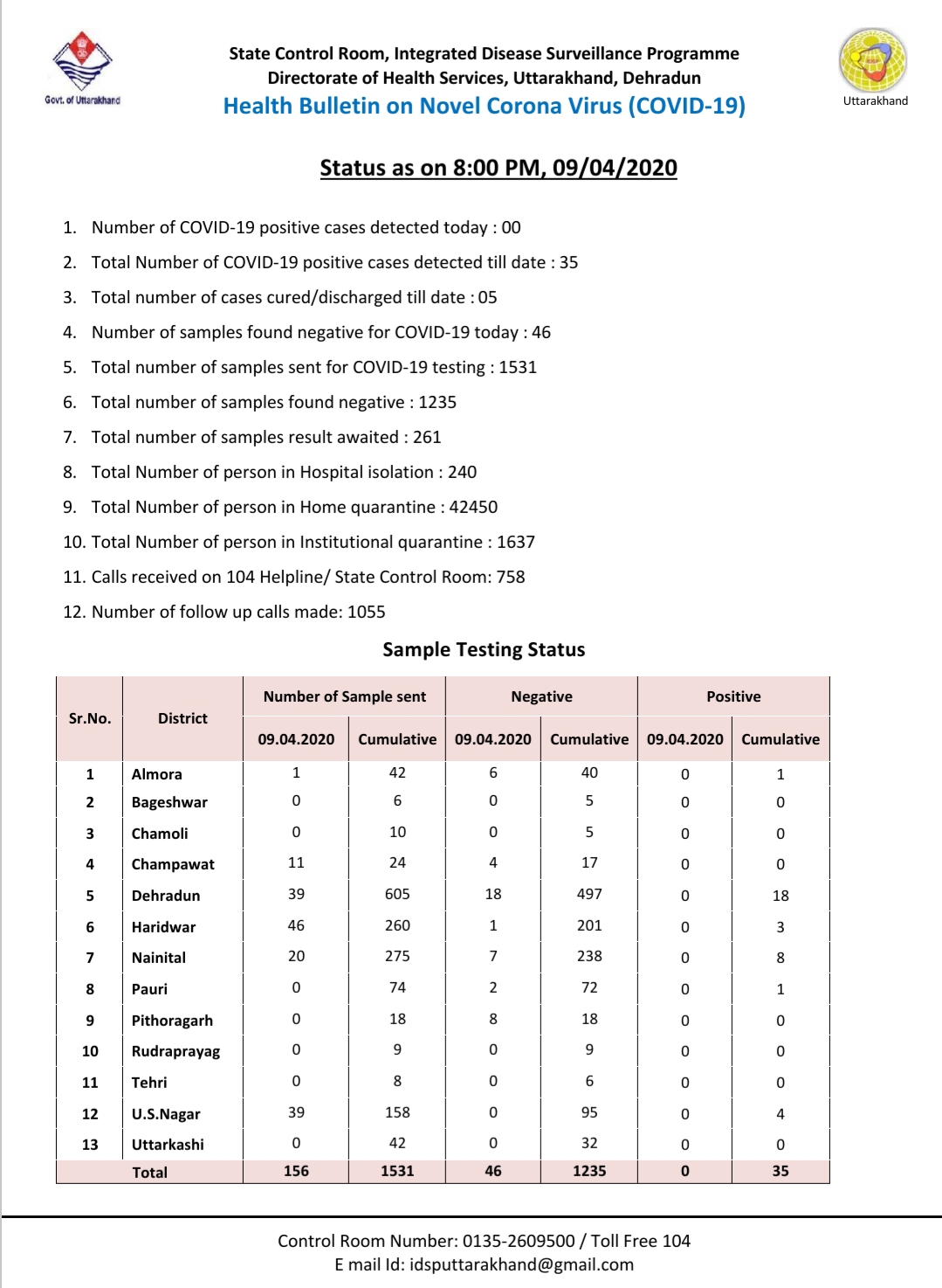 उत्तराखंड कोरोना वायरस स्वास्थ्य बुलेटिन (COVID-19), 09/04/2020, आज COVID-19 सकारात्मक मामलों की संख्या रही शून्य 2 Hello Uttarakhand News »