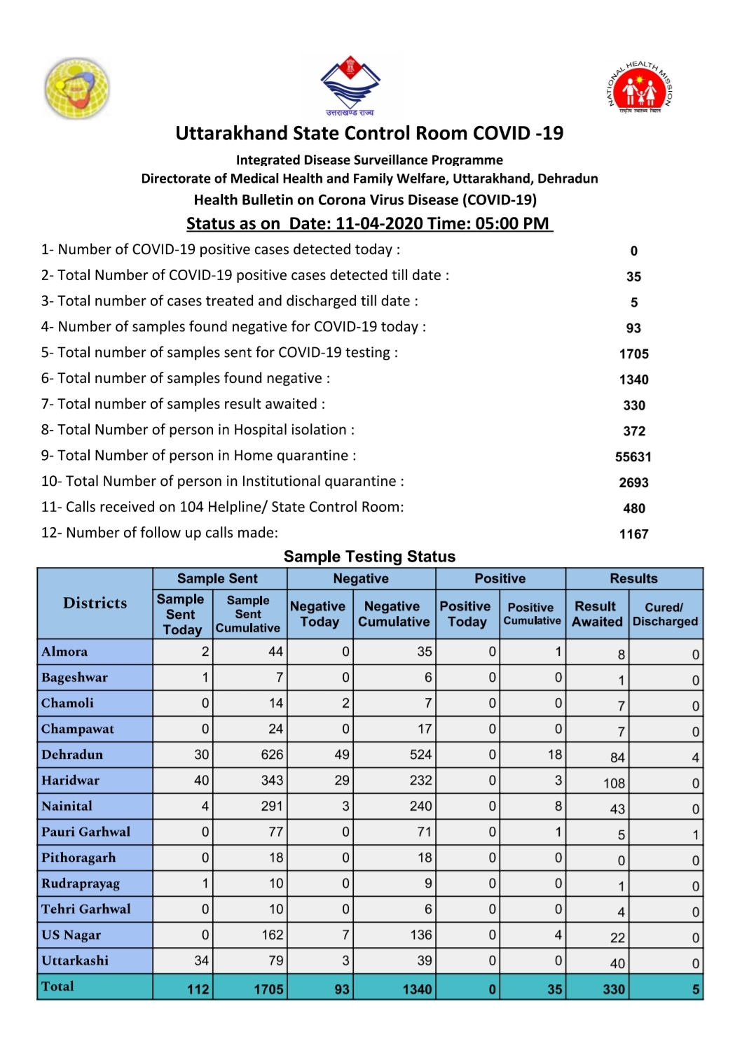 कोरोना हेल्थ बुलेटिन (11 /04/2020): आज भी सकारात्मक मामलों की संख्या रही शून्य, देखें रिपोर्ट 2 Hello Uttarakhand News »