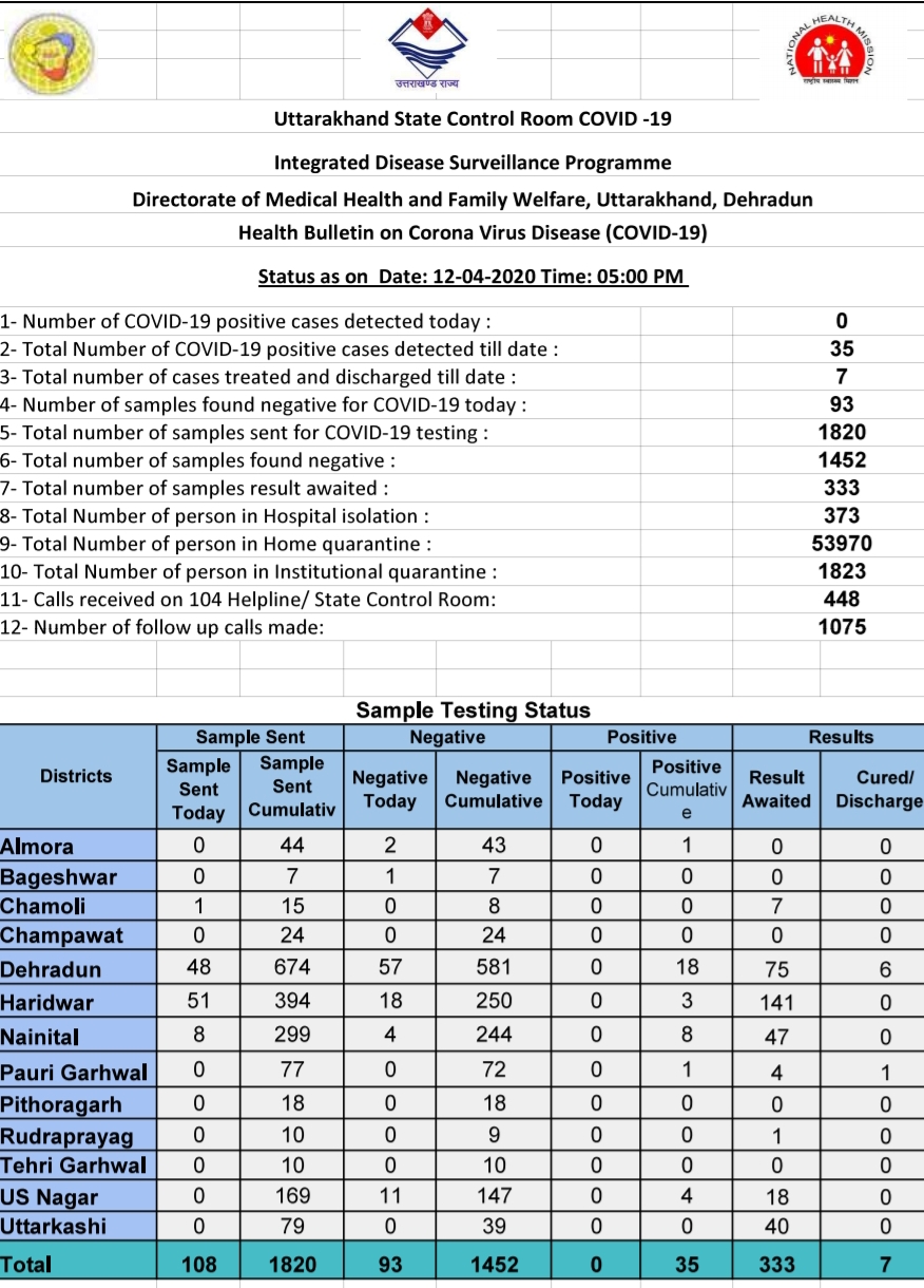 उत्तराखंड कोरोना वायरस हेल्थ बुलेटिन: 12/04/2020, 05:00 PM 2 Hello Uttarakhand News »