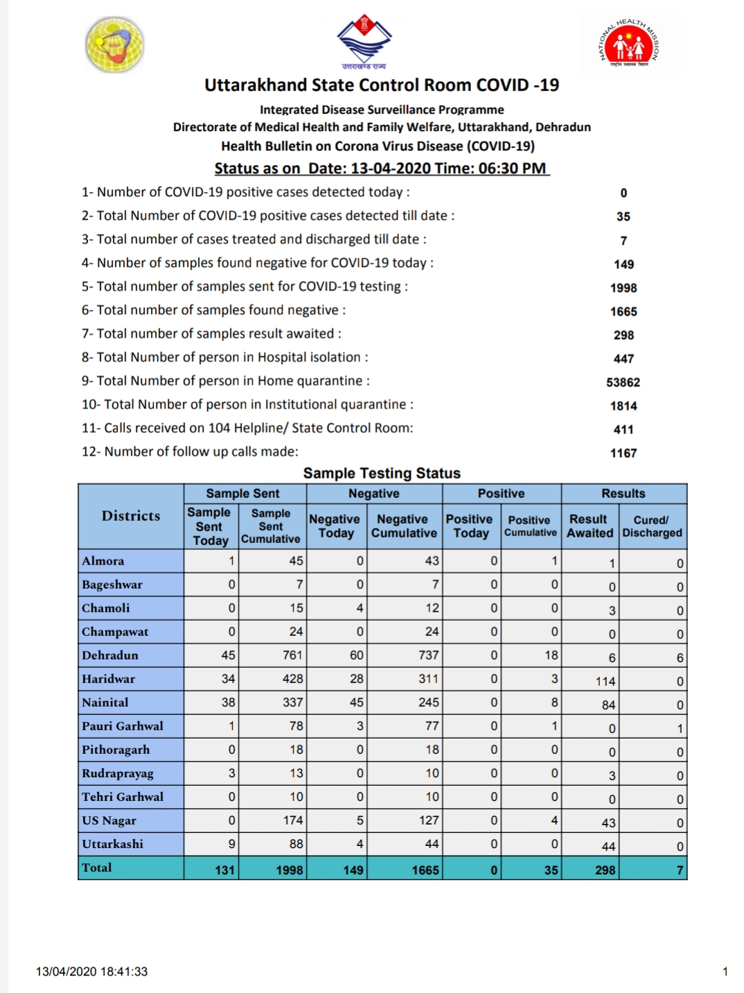 उत्तराखंड कोरोना वायरस हेल्थ बुलेटिन: 13/04/2020, 06:30 PM 2 Hello Uttarakhand News »