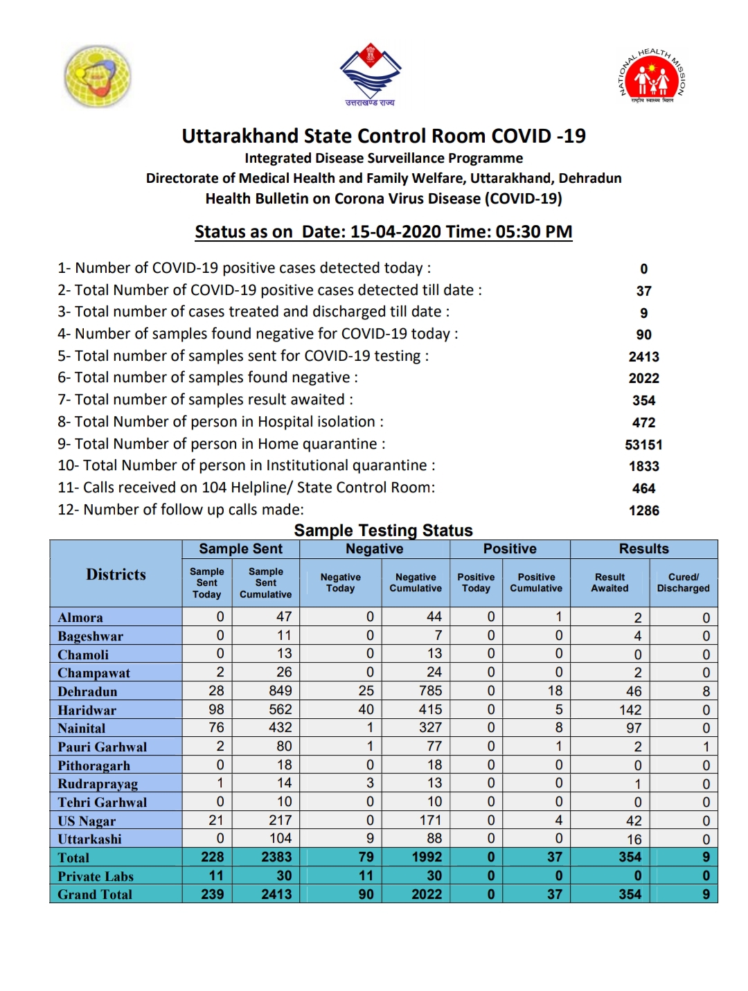उत्तराखंड कोरोना वायरस स्वास्थ्य बुलेटिन (COVID-19), 15/04/2020, 05:30 PM 2 उत्तराखंड कोरोना वायरस स्वास्थ्य बुलेटिन (COVID-19), 15/04/2020, 05:30 PM 2 Hello Uttarakhand News »