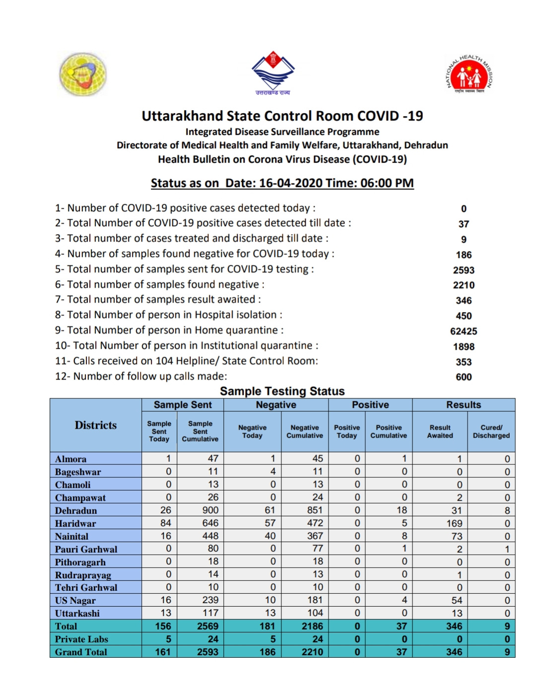 उत्तराखंड कोरोना वायरस स्वास्थ्य बुलेटिन (COVID-19), 16/04/2020: आज शाम 06:00 की रिपोर्ट 2 Hello Uttarakhand News »