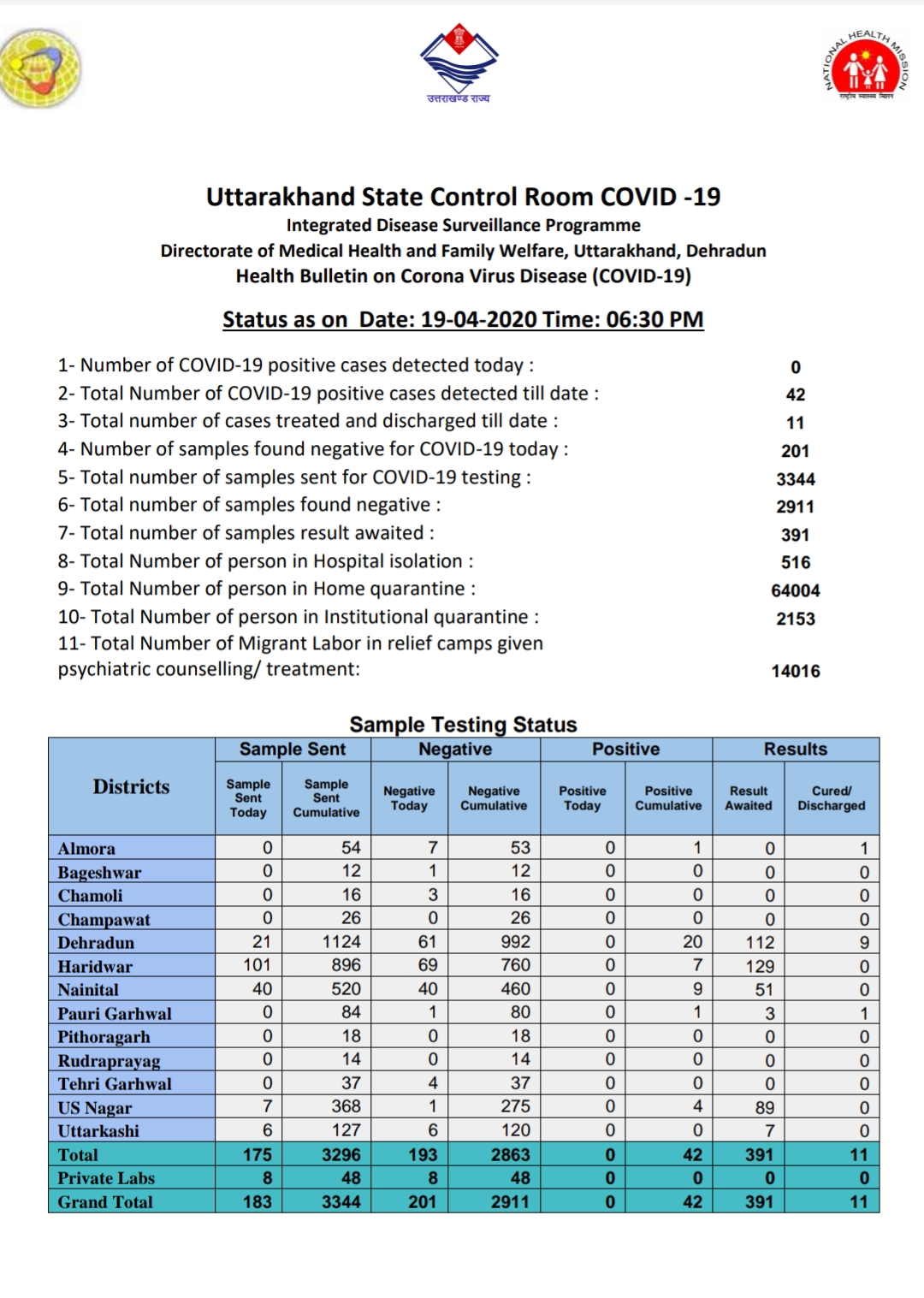 उत्तराखंड कोरोना वायरस स्वास्थ्य बुलेटिन (COVID-19) 19/04/2020 शाम 06:30 तक की रिपोर्ट 2 उत्तराखंड कोरोना वायरस स्वास्थ्य बुलेटिन (COVID-19) 19/04/2020 शाम 06:30 तक की रिपोर्ट 2 Hello Uttarakhand News »