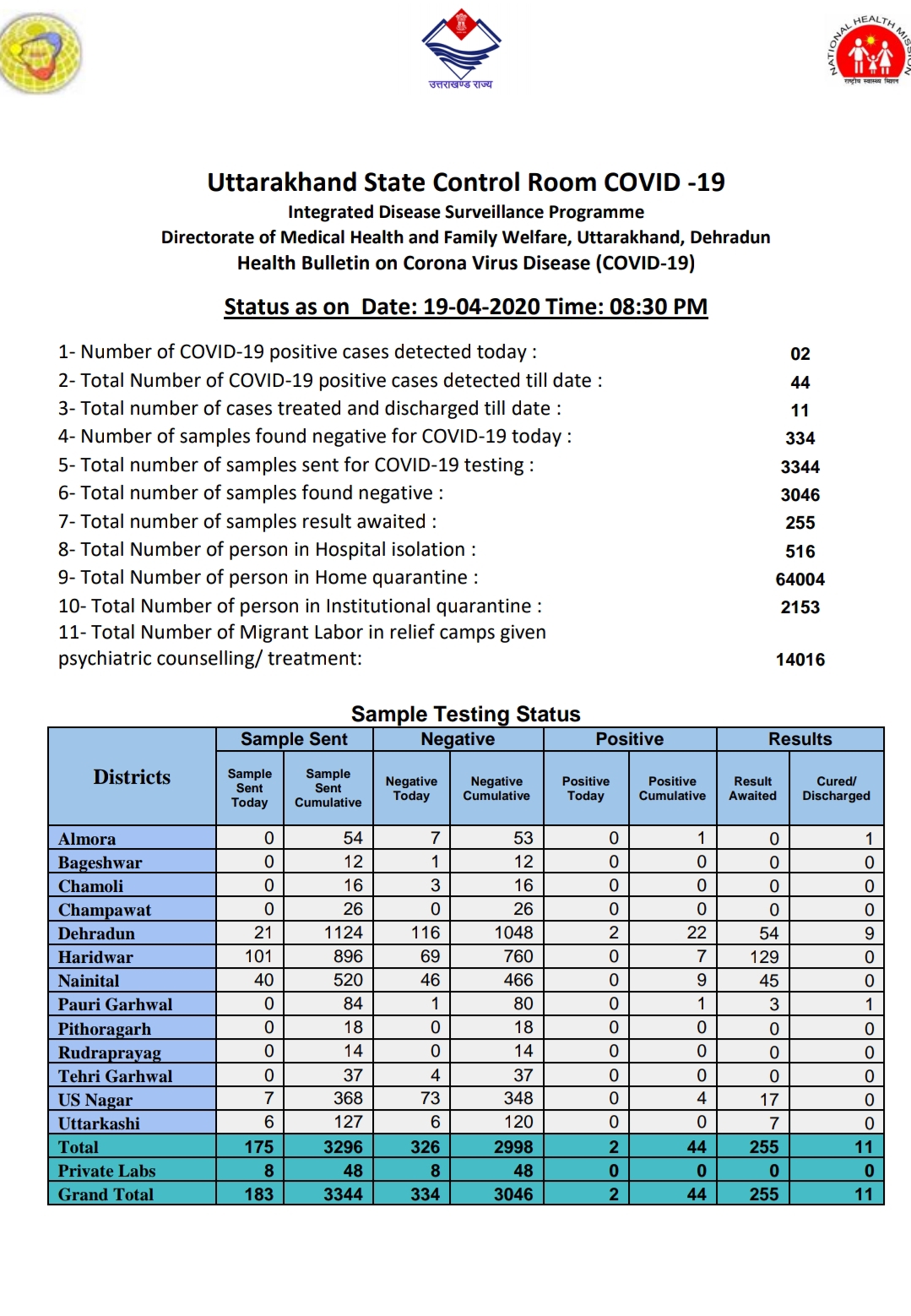 उत्तराखंड कोरोना वायरस स्वास्थ्य बुलेटिन (COVID-19) 19/04/2020 शाम 08:30 तक की रिपोर्ट 2 Hello Uttarakhand News »