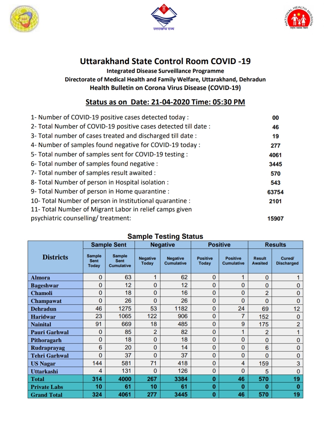 उत्तराखंड कोरोना वायरस स्वास्थ्य बुलेटिन (COVID-19) 21/04/2020 शाम 05:30 तक की रिपोर्ट 2 Hello Uttarakhand News »