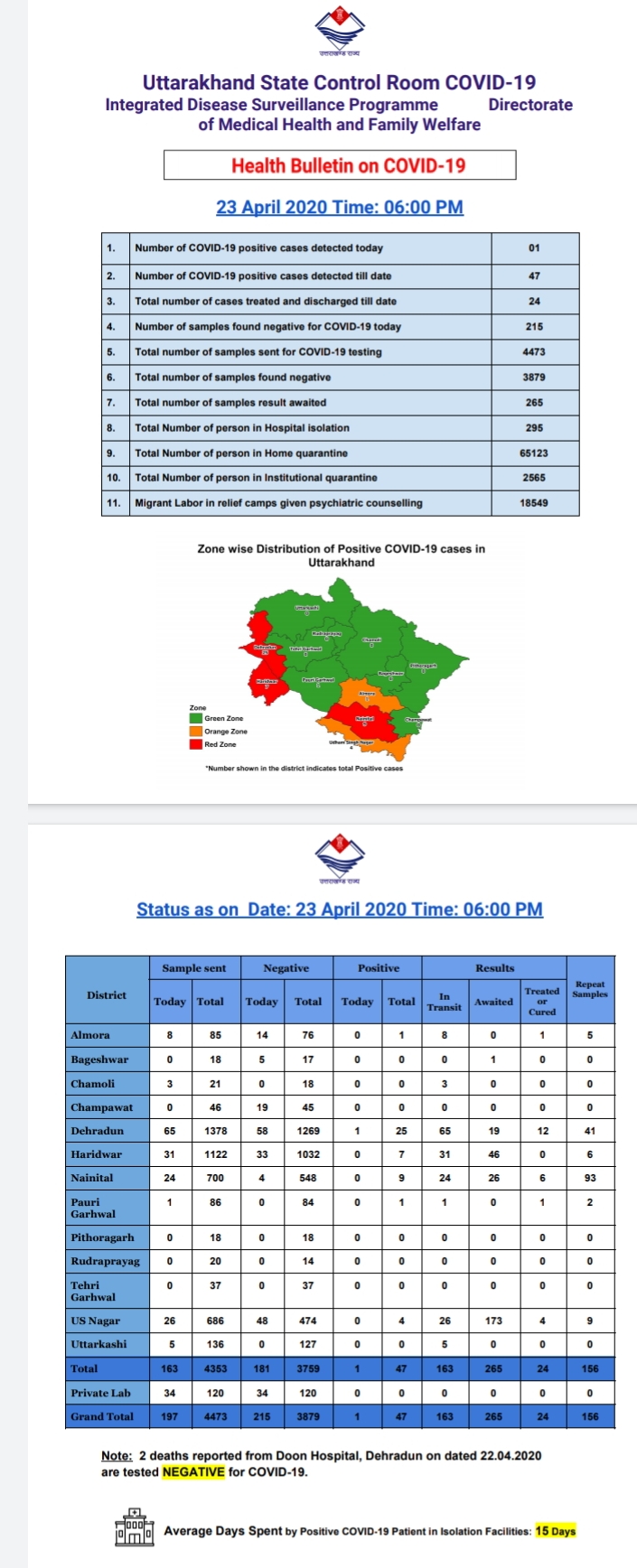 उत्तराखंड कोरोना वायरस स्वास्थ्य बुलेटिन (COVID-19) 23/04/2020 शाम 06:00 2 Hello Uttarakhand News »