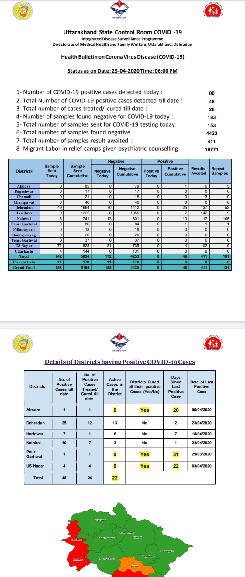 उत्तराखंड कोरोना वायरस स्वास्थ्य बुलेटिन (COVID-19) 25/04/2020 शाम 06:00 2 Hello Uttarakhand News »