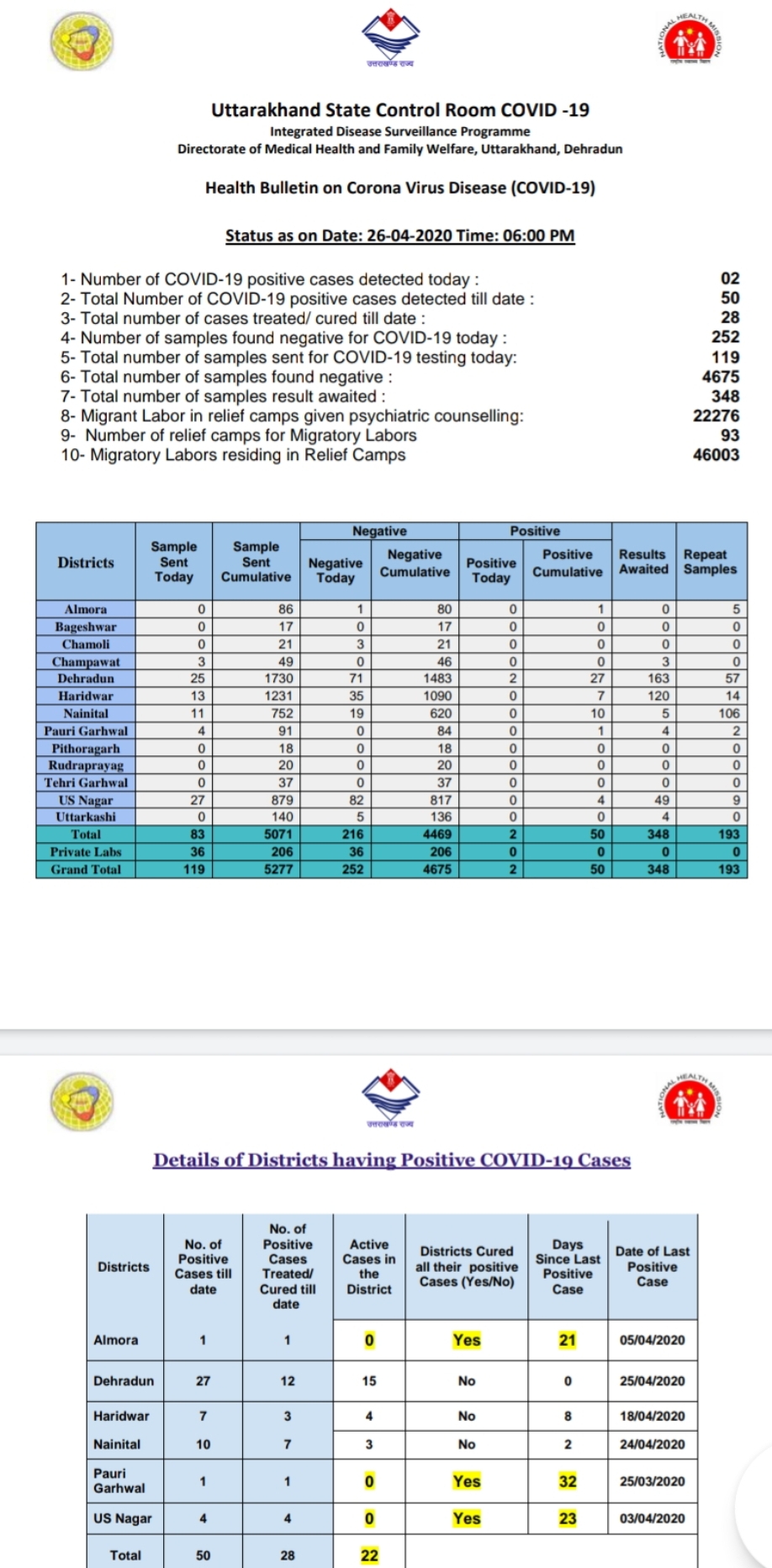 उत्तराखंड कोरोना वायरस स्वास्थ्य बुलेटिन (COVID-19) 26 /04/2020 06:00 pm 2 Hello Uttarakhand News »