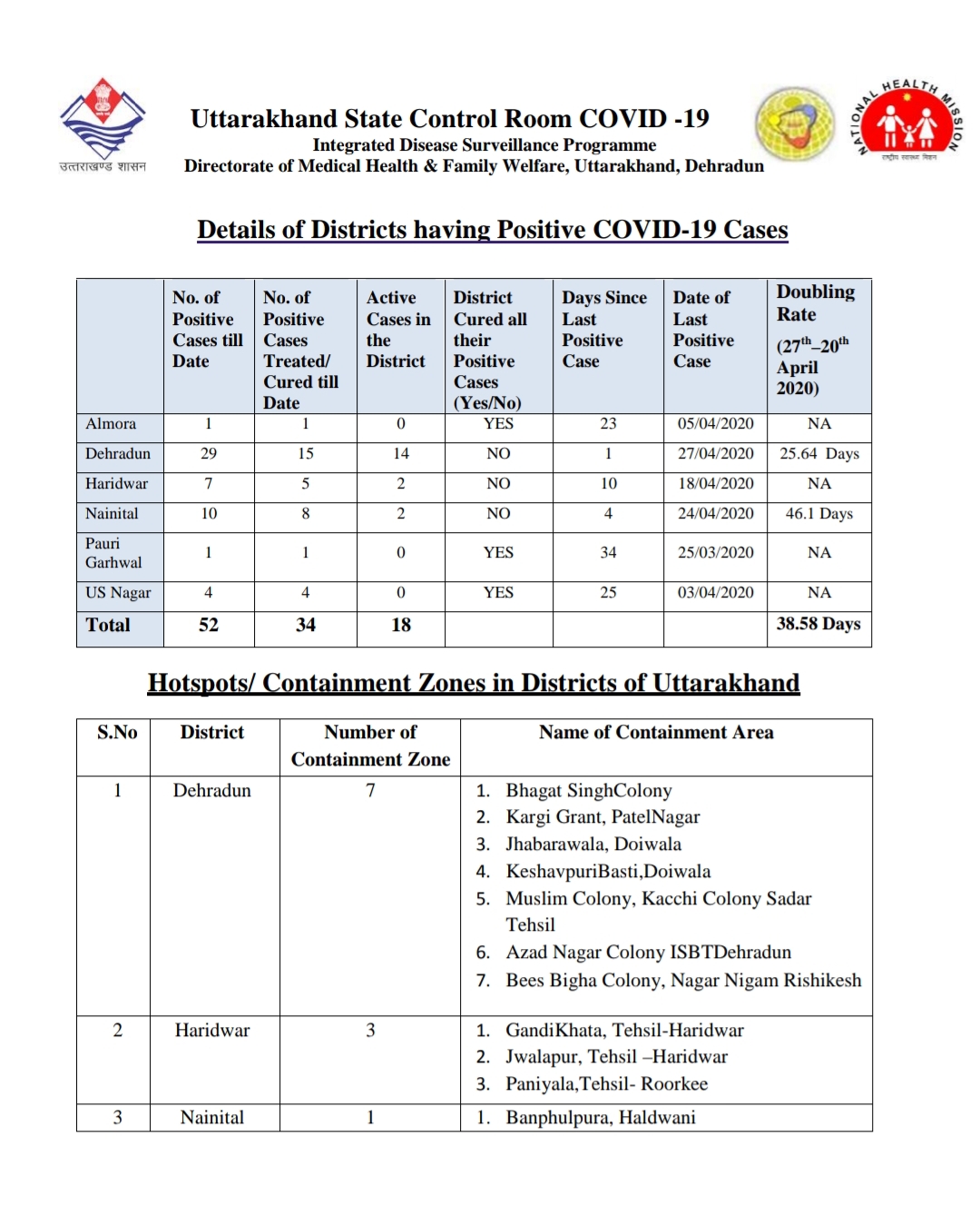 उत्तराखंड कोरोना स्वास्थ्य बुलेटिन (COVID-19) 28/04/2020 शाम 06:30 की रिपोर्ट, हॉटस्पॉट विवरण के साथ 3 Hello Uttarakhand News »