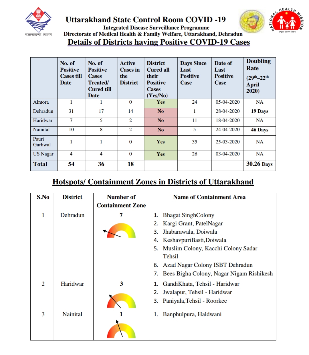 उत्तराखंड कोरोना स्वास्थ्य बुलेटिन (COVID-19) 29/04/2020, शाम 05:30 की रिपोर्ट 3 Hello Uttarakhand News »