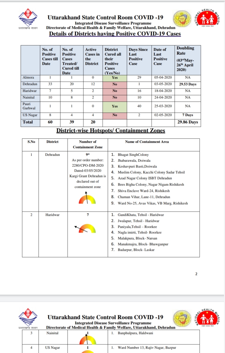 उत्तराखंड कोरोना स्वास्थ्य बुलेटिन, 5 मई 2020 की रिपोर्ट, यह क्षेत्र किया गया हॉटस्पॉट मुक्त 3 उत्तराखंड कोरोना स्वास्थ्य बुलेटिन, 5 मई 2020 की रिपोर्ट, यह क्षेत्र किया गया हॉटस्पॉट मुक्त 3 Hello Uttarakhand News »