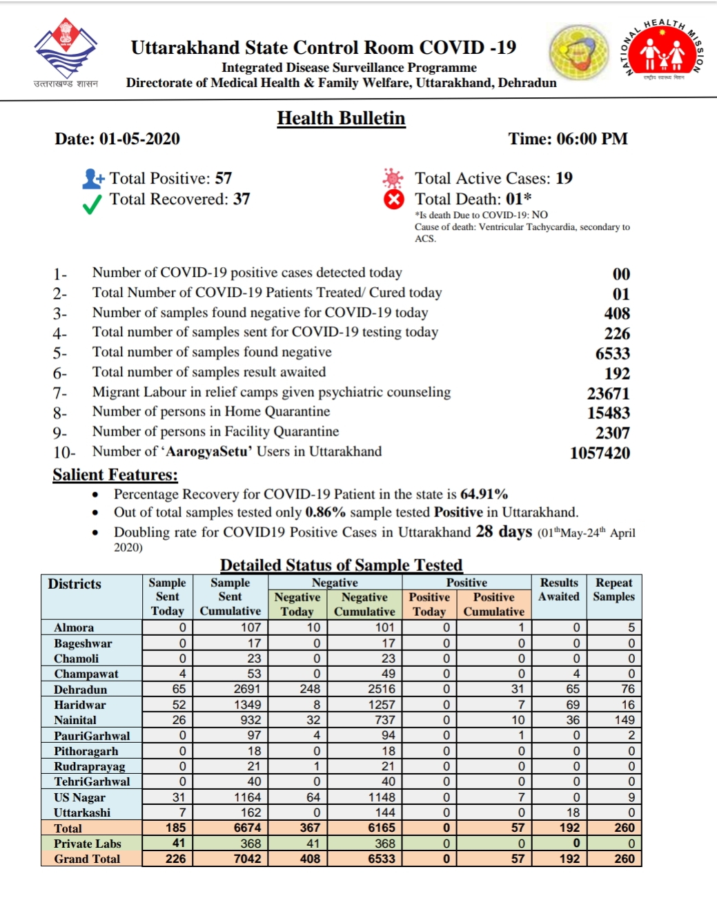 उत्तराखंड कोरोना स्वास्थ्य बुलेटिन (COVID-19) 01/05/2020 शाम 06:00 की रिपोर्ट 2 Hello Uttarakhand News »