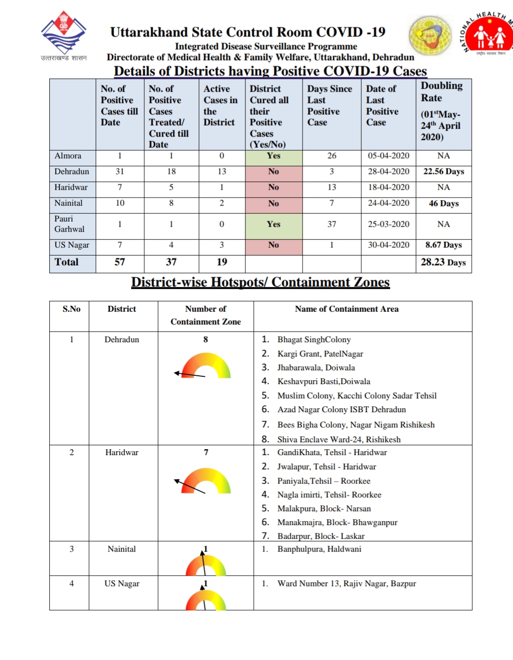 उत्तराखंड कोरोना स्वास्थ्य बुलेटिन (COVID-19) 01/05/2020 शाम 06:00 की रिपोर्ट 3 Hello Uttarakhand News »