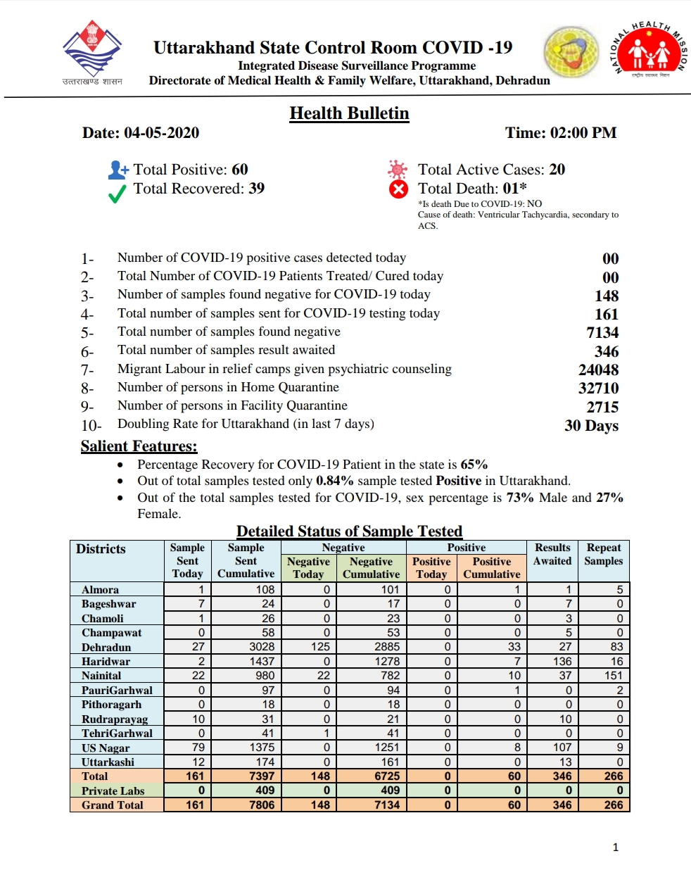उत्तराखंड कोरोना स्वास्थ्य बुलेटिन, 5 मई 2020 की रिपोर्ट, यह क्षेत्र किया गया हॉटस्पॉट मुक्त 2 उत्तराखंड कोरोना स्वास्थ्य बुलेटिन, 5 मई 2020 की रिपोर्ट, यह क्षेत्र किया गया हॉटस्पॉट मुक्त 2 Hello Uttarakhand News »
