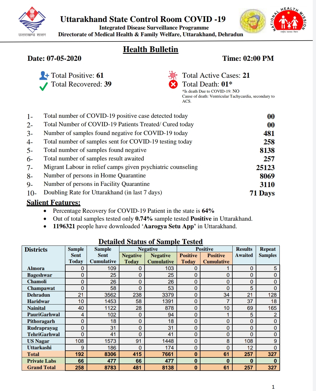 उत्तराखंड कोरोना स्वास्थ्य बुलेटिन, 7 मई 2020, यह क्षेत्र हुए हॉटस्पॉट मुक्त 2 Hello Uttarakhand News »