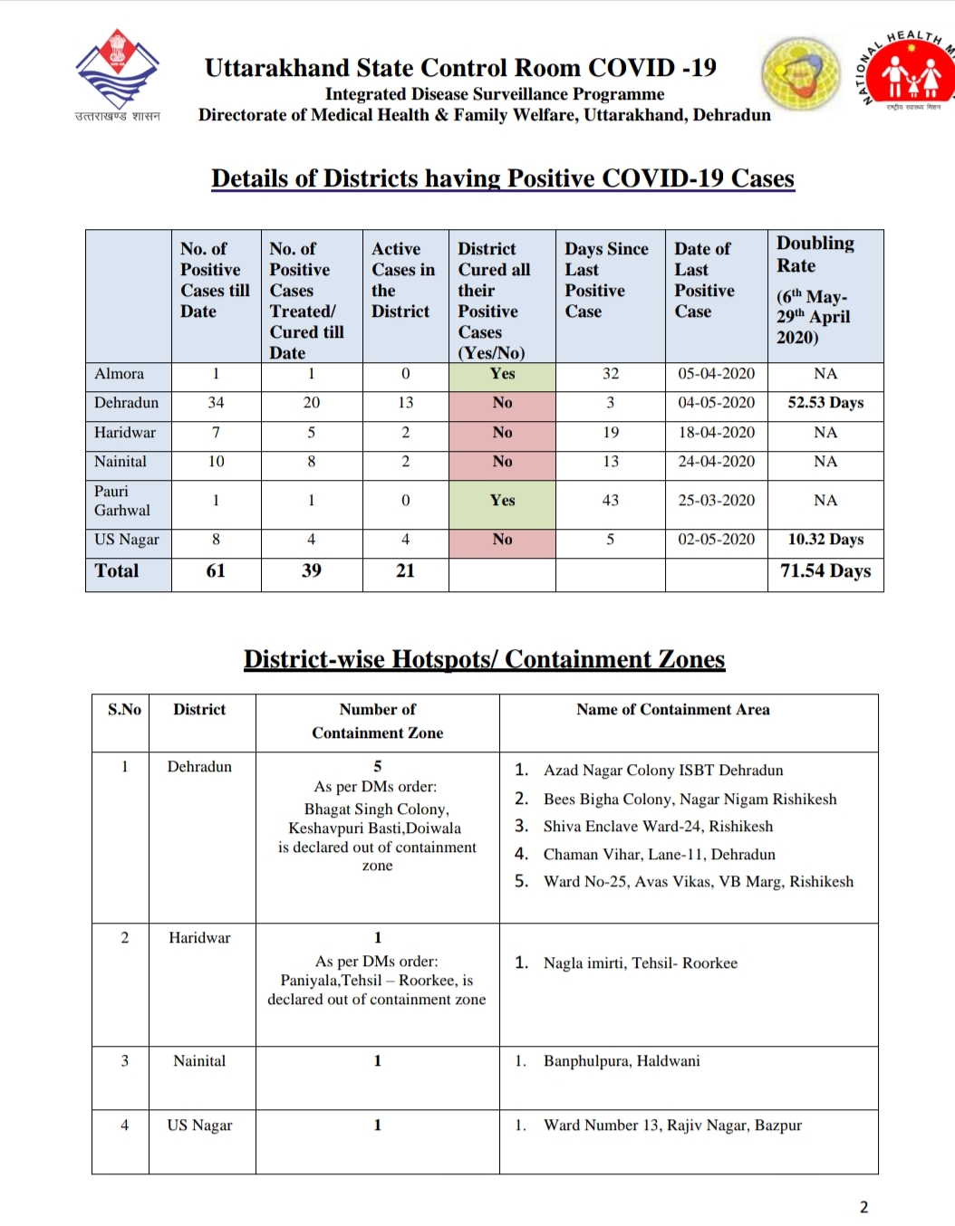 उत्तराखंड कोरोना स्वास्थ्य बुलेटिन, 7 मई 2020, यह क्षेत्र हुए हॉटस्पॉट मुक्त 3 Hello Uttarakhand News »