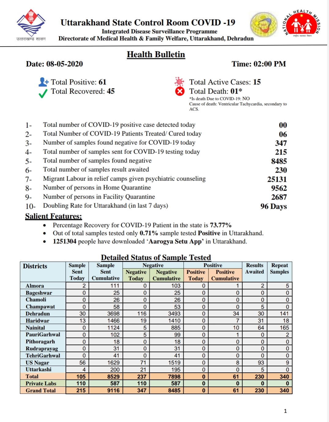 उत्तराखंड कोरोना स्वस्थ बुलिटिन, 8 मई, 2020, 6 मरीज़ों की आज दी गई छुटी 2 Hello Uttarakhand News »