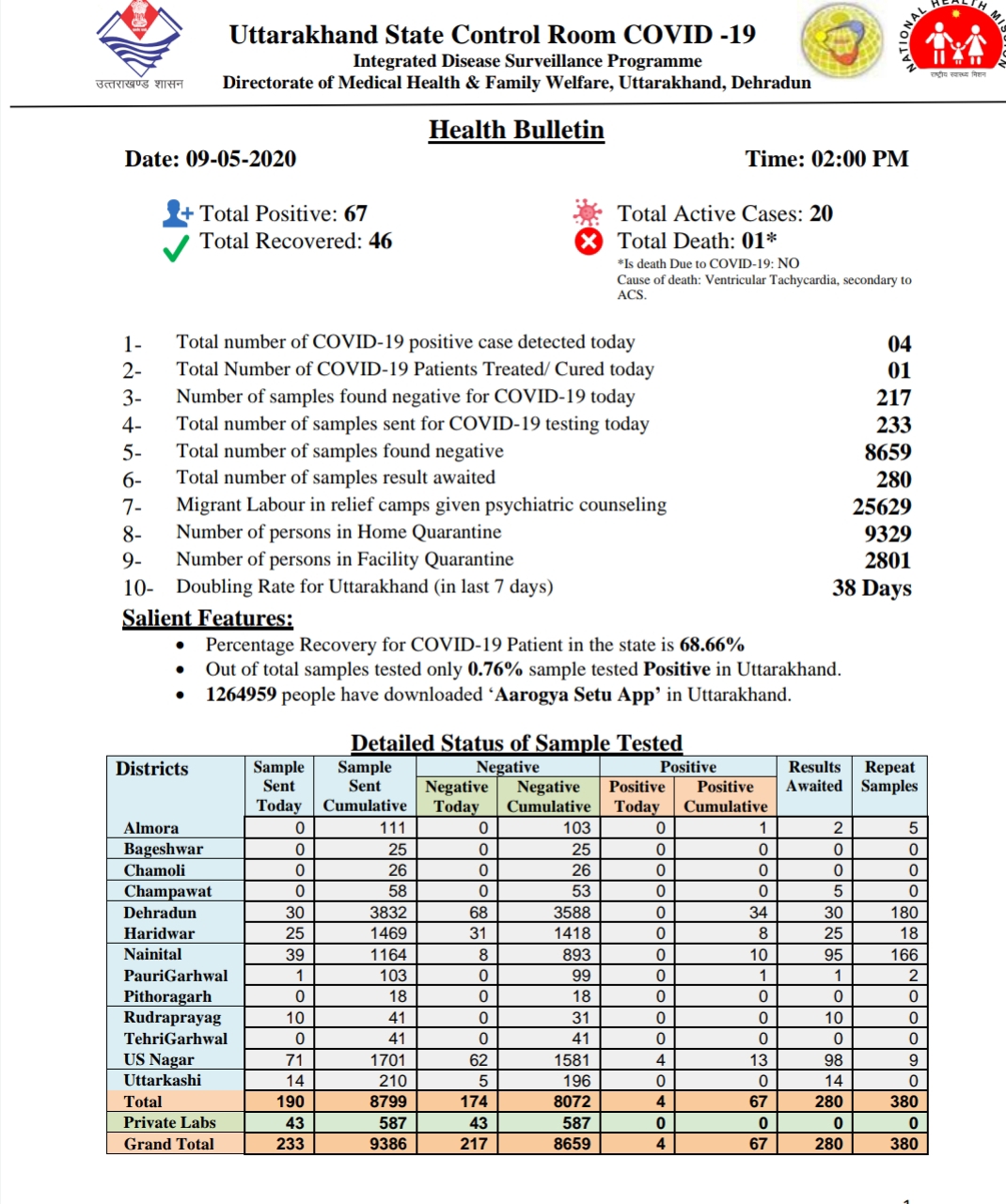 बड़ी खबर: उत्तराखंड कोरोना हेल्थ बुलेटिन: चार और कोरोना पोसिटिव 2 Hello Uttarakhand News »